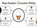 Mapa smaków whisky: torf i dym, słodycz i wanilia, owocowe, przyprawy. Odkryj, jak smakuje whisky, od nut dymnych po korzenne.