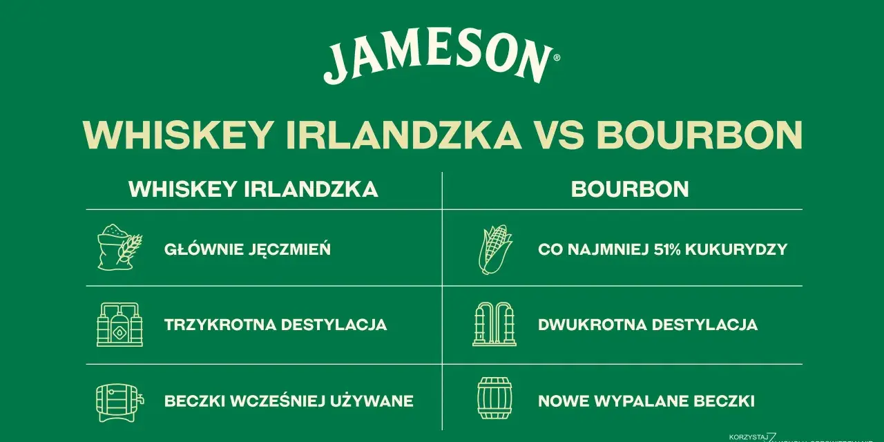 Porównanie whiskey irlandzkiej i bourbonu: składniki, destylacja i beczki. Jameson prezentuje różnice.