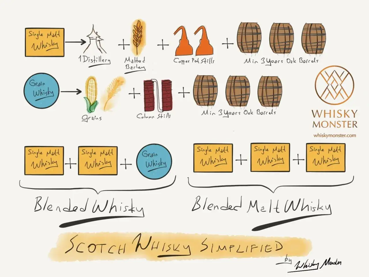 Blended whisky to połączenie single malt whisky i grain whisky. Schemat pokazuje, jak powstaje.