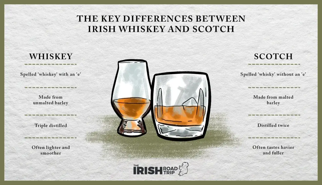 Porównanie whisky szkockiej i irlandzkiej: różnice w pisowni, składnikach i destylacji.